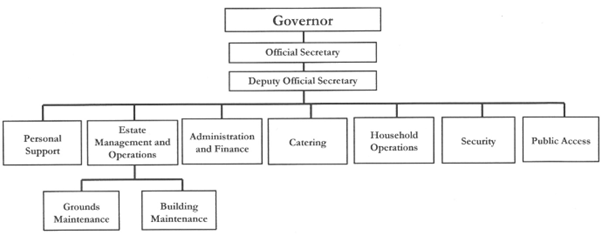 Government House - Organisational Structure 